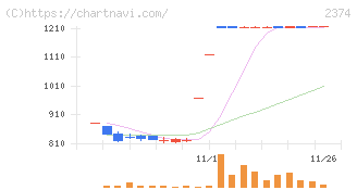 セントケア・ホールディング(2374)の日足チャート