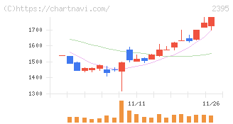 新日本科学(2395)の日足チャート