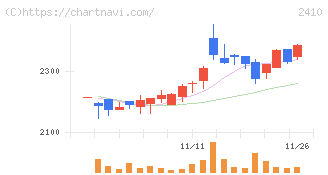 キャリアデザインセンター(2410)の日足チャート