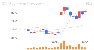 エムスリー(2413)の日足チャート