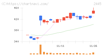 タカミヤ(2445)の日足チャート