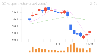 Ａｉロボティクス(247A)の日足チャート