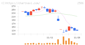 フルッタフルッタ(2586)の日足チャート