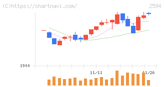 キーコーヒー(2594)の日足チャート
