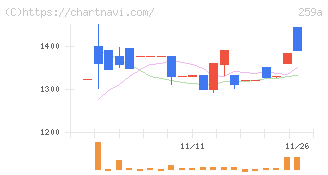 ケイ・ウノ(259A)の日足チャート