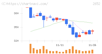 まんだらけ(2652)の日足チャート