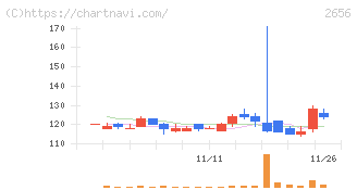 ベクターホールディングス(2656)の日足チャート