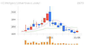 夢みつけ隊(2673)の日足チャート