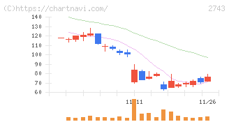 ピクセルカンパニーズ(2743)の日足チャート