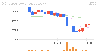 石光商事(2750)の日足チャート