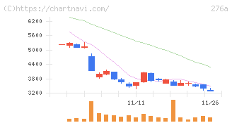 ククレブ・アドバイザーズ(276A)の日足チャート