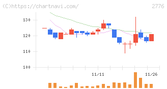 新都ホールディングス(2776)の日足チャート