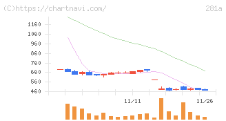 インフォメティス(281A)の日足チャート
