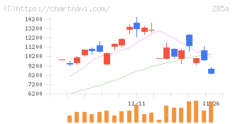 キオクシアホールディングス(285A)の日足チャート