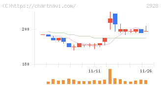 ＲＩＺＡＰグループ(2928)の日足チャート