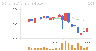 ＡＤワークスグループ(2982)の日足チャート