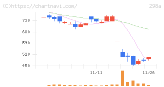 ＧＶＡ　ＴＥＣＨ(298A)の日足チャート