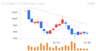 クリアル(2998)の日足チャート