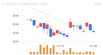クラシル(299A)の日足チャート