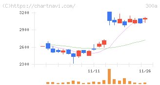 ＭＩＣ(300A)の日足チャート
