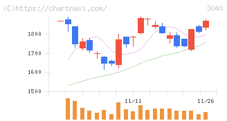 ソリトンシステムズ(3040)の日足チャート