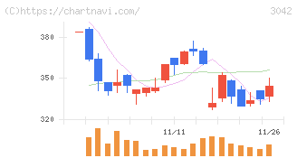 セキュアヴェイル(3042)の日足チャート