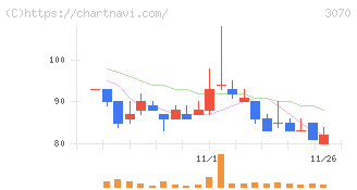 ジェリービーンズグループ(3070)の日足チャート