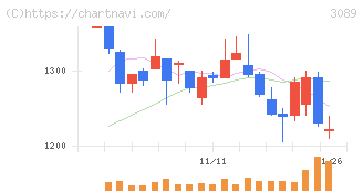 テクノアルファ(3089)の日足チャート