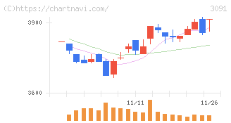 ブロンコビリー(3091)の日足チャート