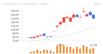 日東紡(3110)の日足チャート
