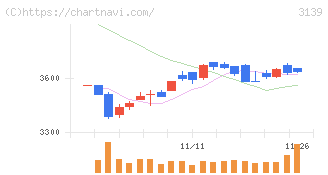 ラクト・ジャパン(3139)の日足チャート