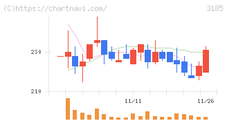 夢展望(3185)の日足チャート