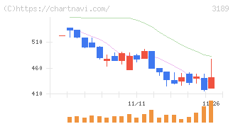 ＡＮＡＰホールディングス(3189)の日足チャート