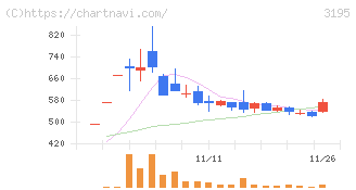 ジェネレーションパス(3195)の日足チャート