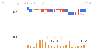 ダイトウボウ(3202)の日足チャート
