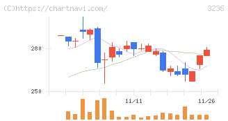 プロパスト(3236)の日足チャート