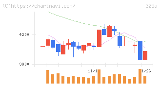 ＴＥＮＴＩＡＬ(325A)の日足チャート