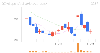 フィル・カンパニー(3267)の日足チャート