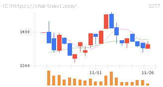 サンセイランディック(3277)の日足チャート
