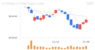 星野リゾート・リート投資法人(3287)の日足チャート