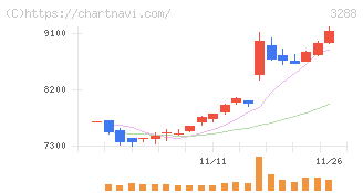 オープンハウスグループ(3288)の日足チャート