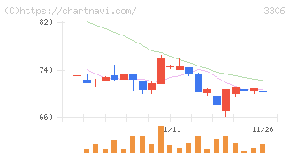 日本製麻(3306)の日足チャート