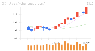 日本コークス工業(3315)の日足チャート