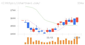 ビジュアル・プロセッシング・ジャパン(334A)の日足チャート