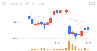 ｃｏｔｔａ(3359)の日足チャート