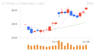 シップヘルスケアホールディングス(3360)の日足チャート