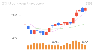 セブン＆アイ・ホールディングス(3382)の日足チャート