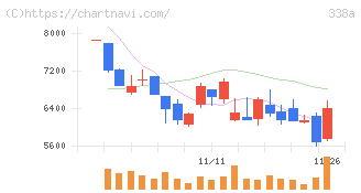 ＺｅｎｍｕＴｅｃｈ(338A)の日足チャート