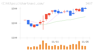 旭化成(3407)の日足チャート
