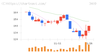 北紡(3409)の日足チャート